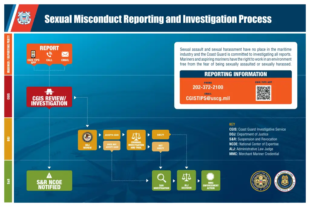 USCG Sexual Misconduct Reporting